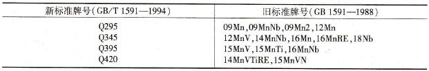 低合金高強(qiáng)度結(jié)構(gòu)鋼新舊牌號(hào)對(duì)照