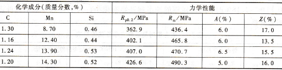 錳含量對高錳鋼力學性能的影響
